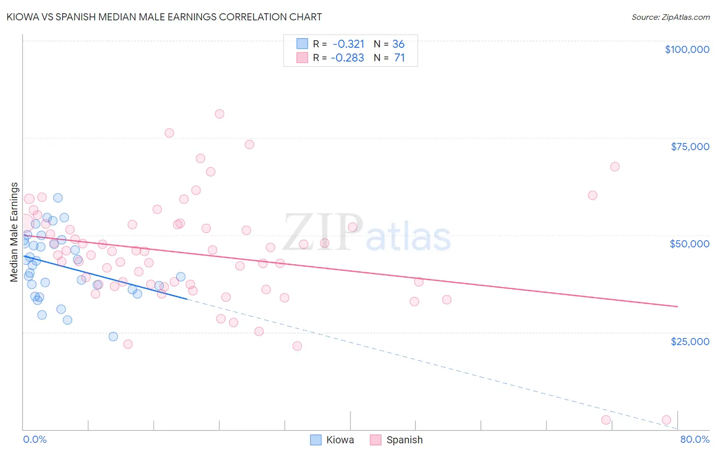 Kiowa vs Spanish Median Male Earnings