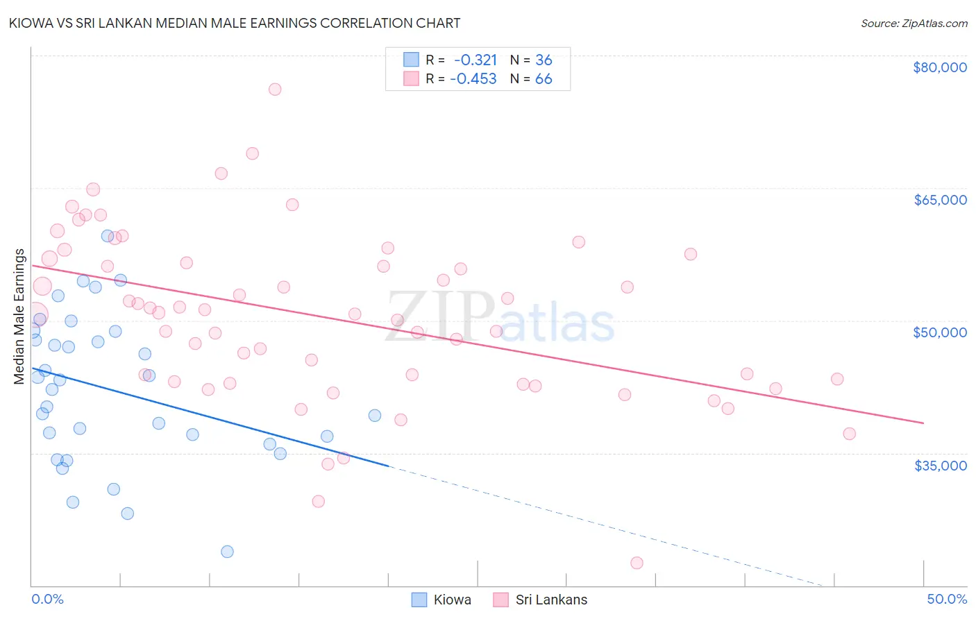 Kiowa vs Sri Lankan Median Male Earnings