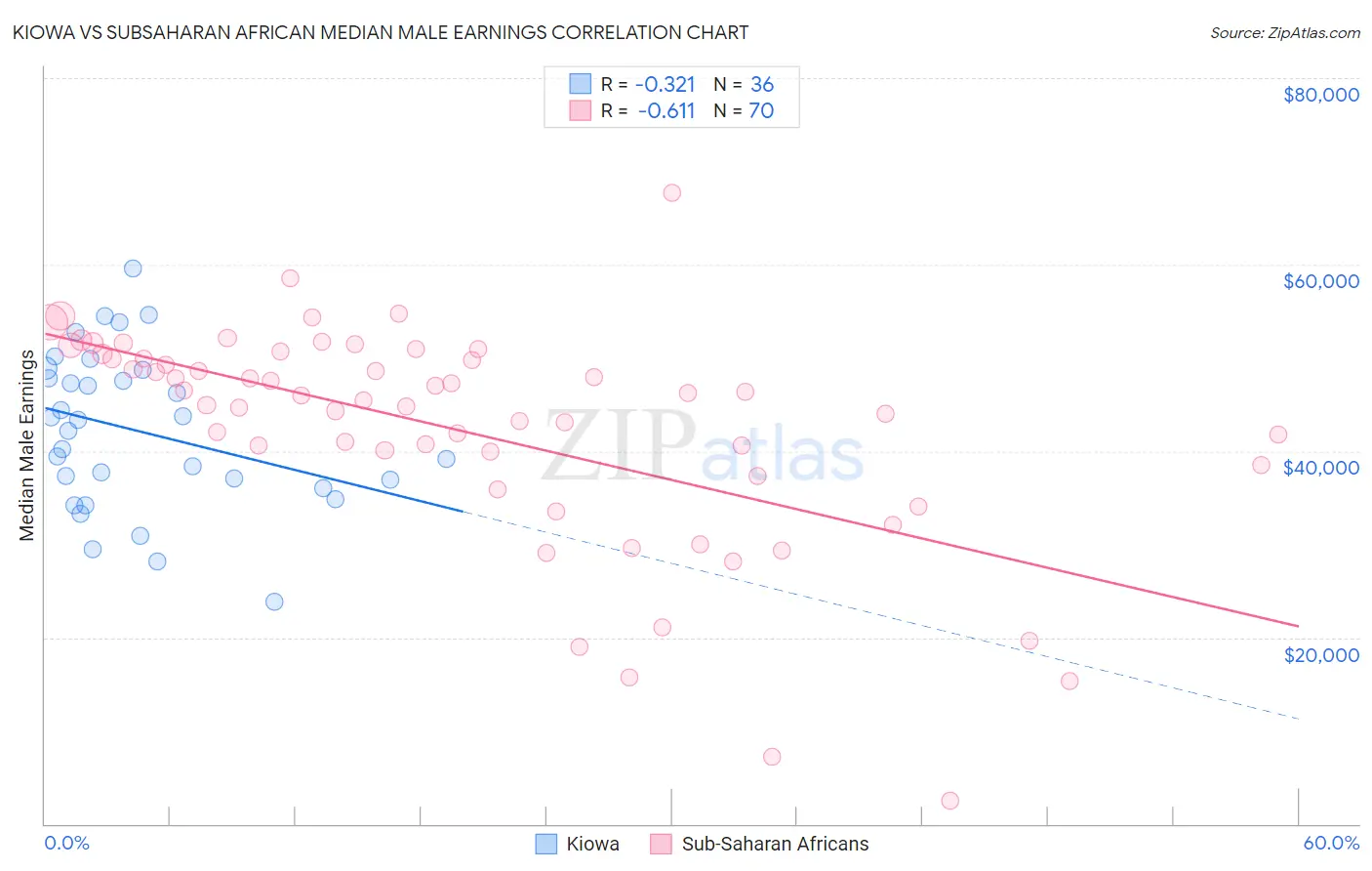 Kiowa vs Subsaharan African Median Male Earnings