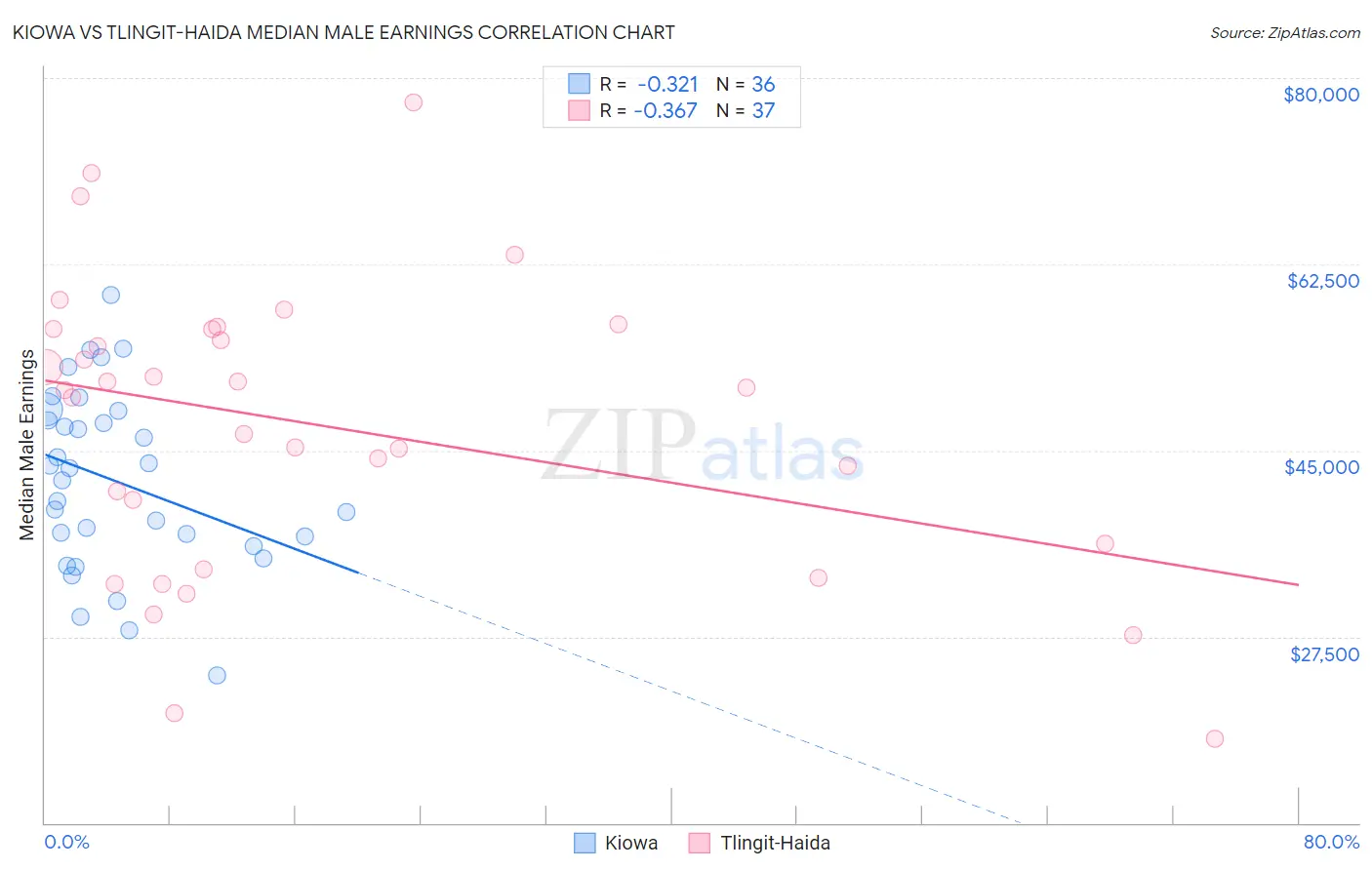 Kiowa vs Tlingit-Haida Median Male Earnings