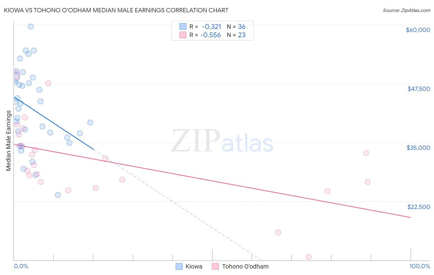Kiowa vs Tohono O'odham Median Male Earnings