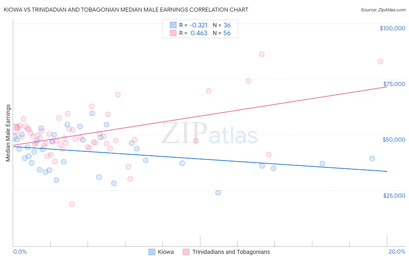 Kiowa vs Trinidadian and Tobagonian Median Male Earnings