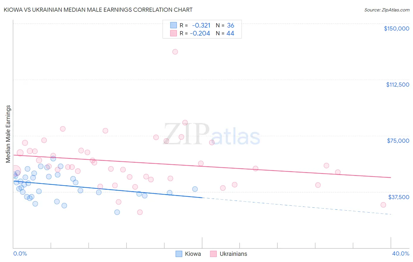 Kiowa vs Ukrainian Median Male Earnings