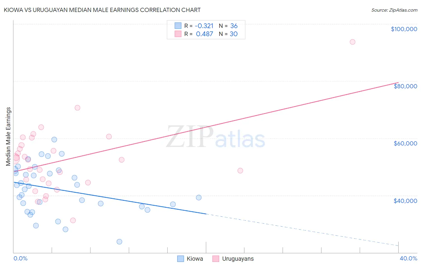 Kiowa vs Uruguayan Median Male Earnings