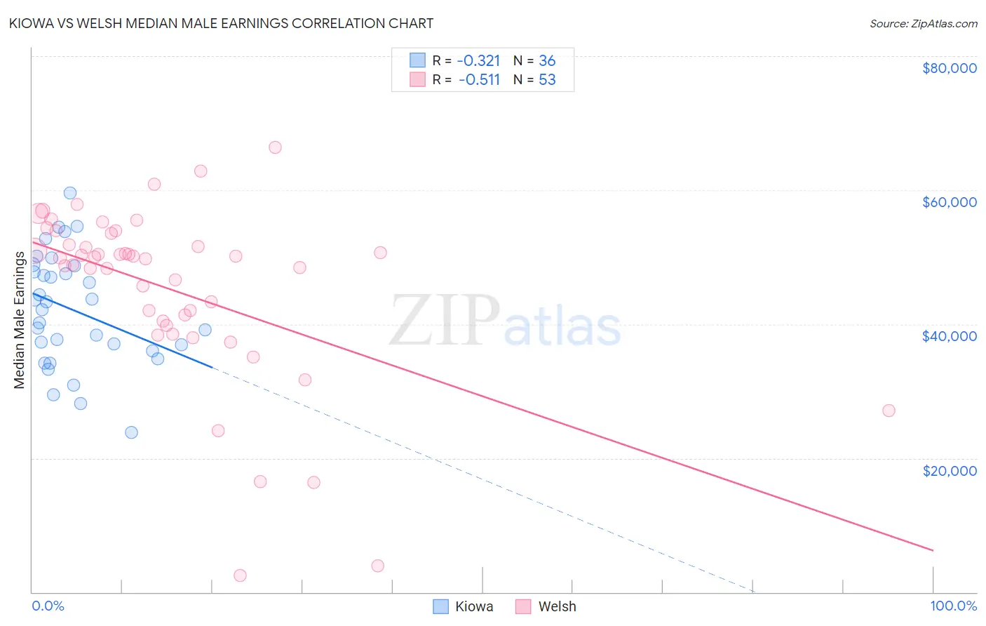 Kiowa vs Welsh Median Male Earnings