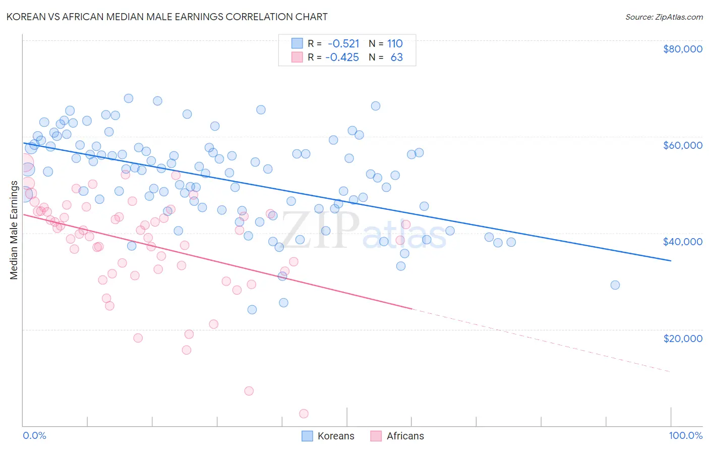 Korean vs African Median Male Earnings