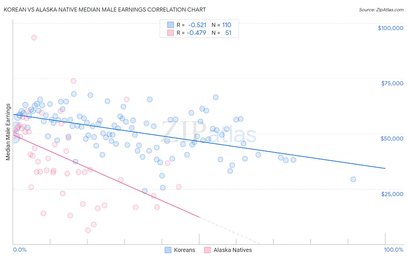 Korean vs Alaska Native Median Male Earnings