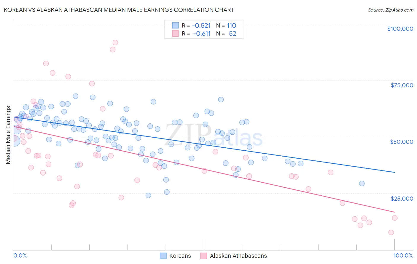 Korean vs Alaskan Athabascan Median Male Earnings