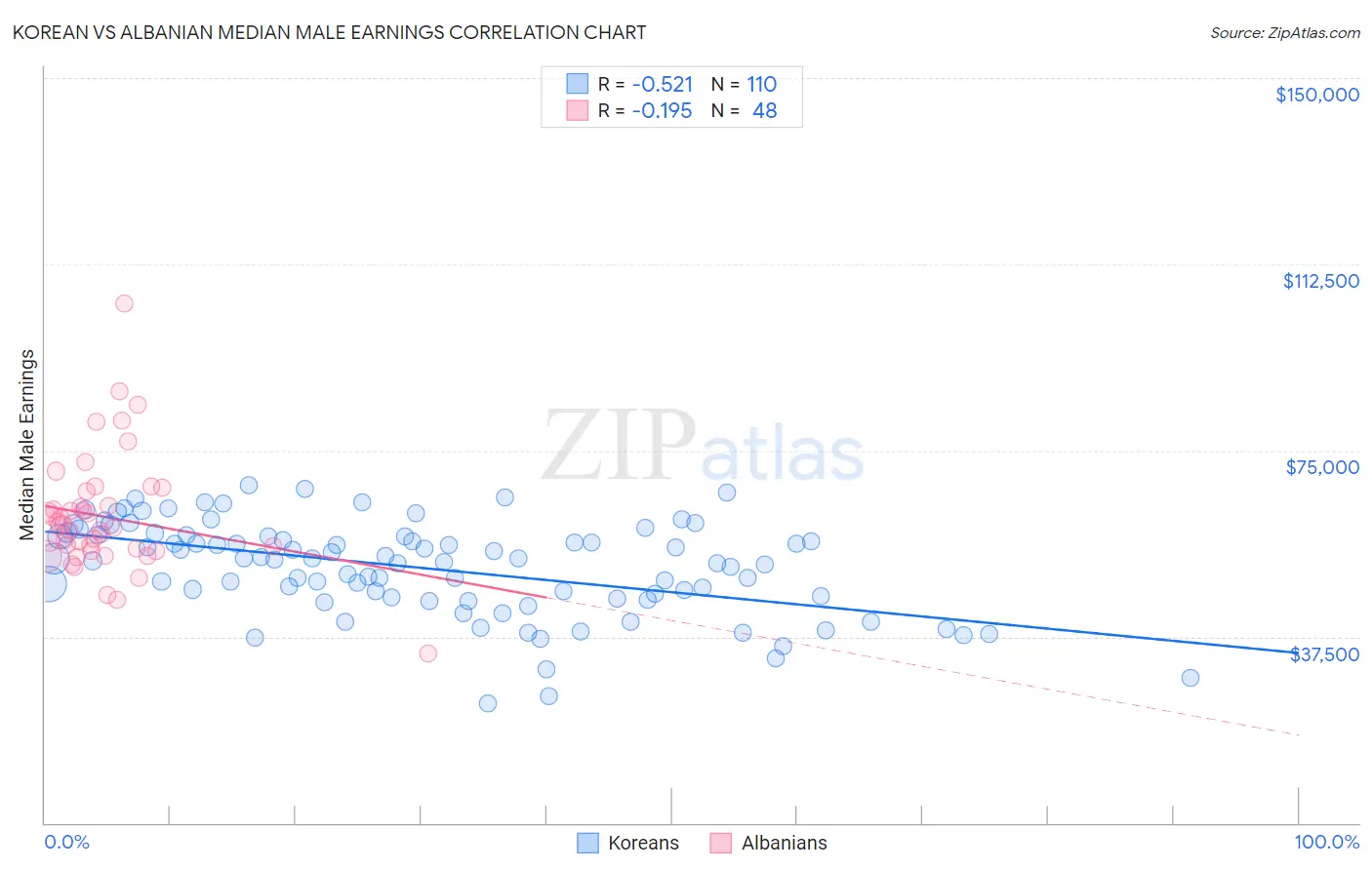 Korean vs Albanian Median Male Earnings