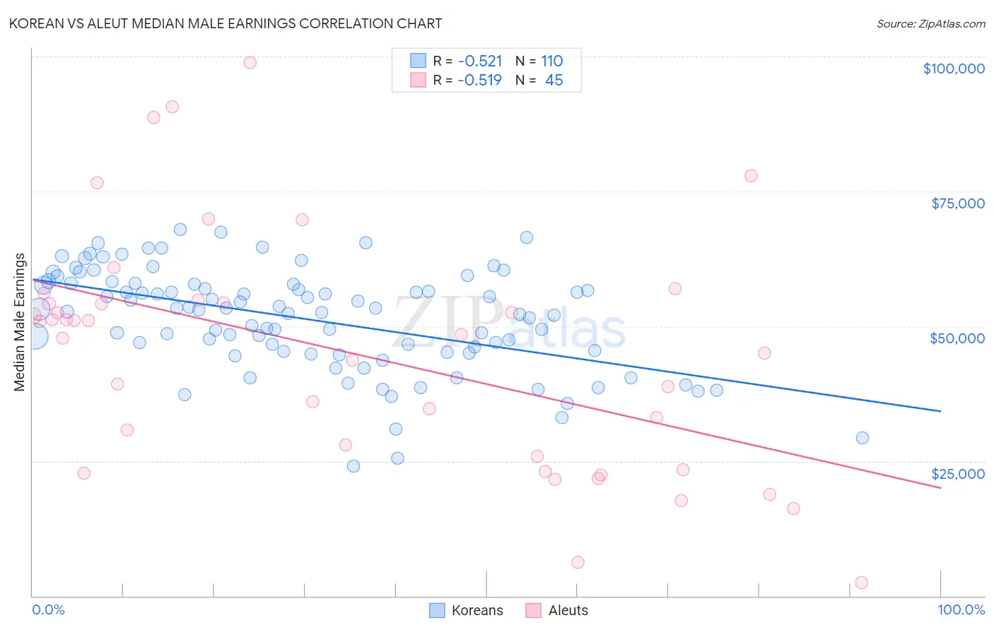 Korean vs Aleut Median Male Earnings