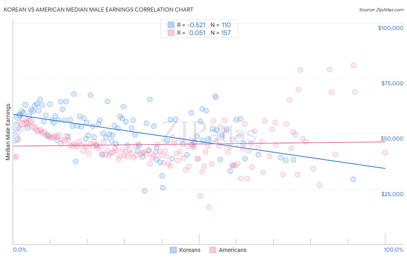 Korean vs American Median Male Earnings