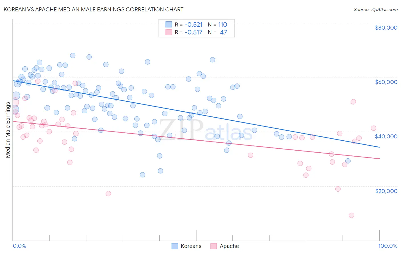 Korean vs Apache Median Male Earnings