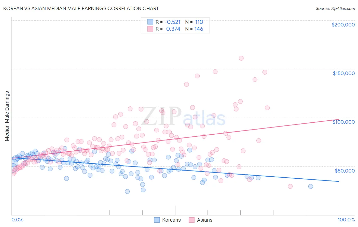 Korean vs Asian Median Male Earnings