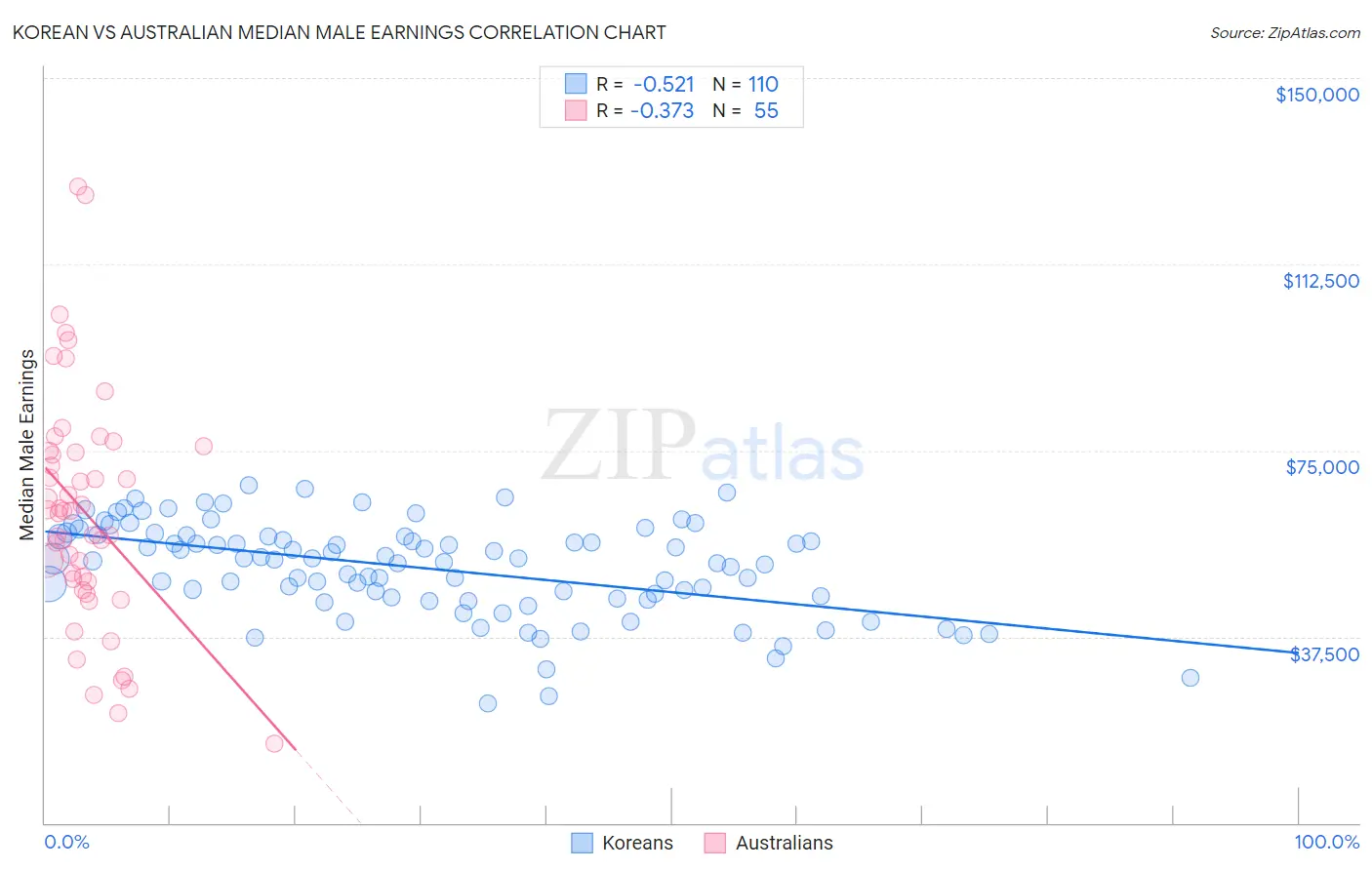 Korean vs Australian Median Male Earnings