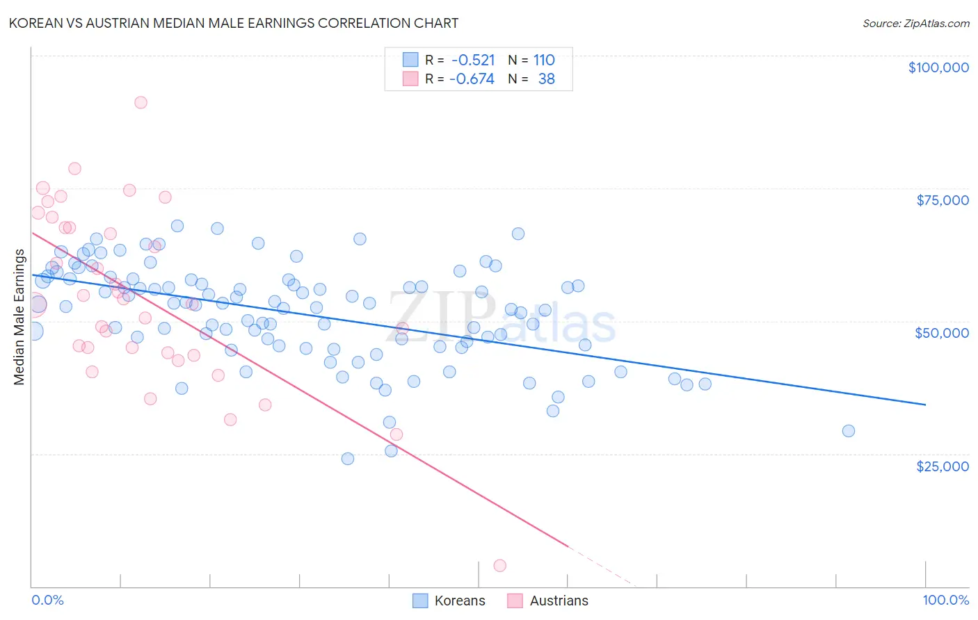 Korean vs Austrian Median Male Earnings