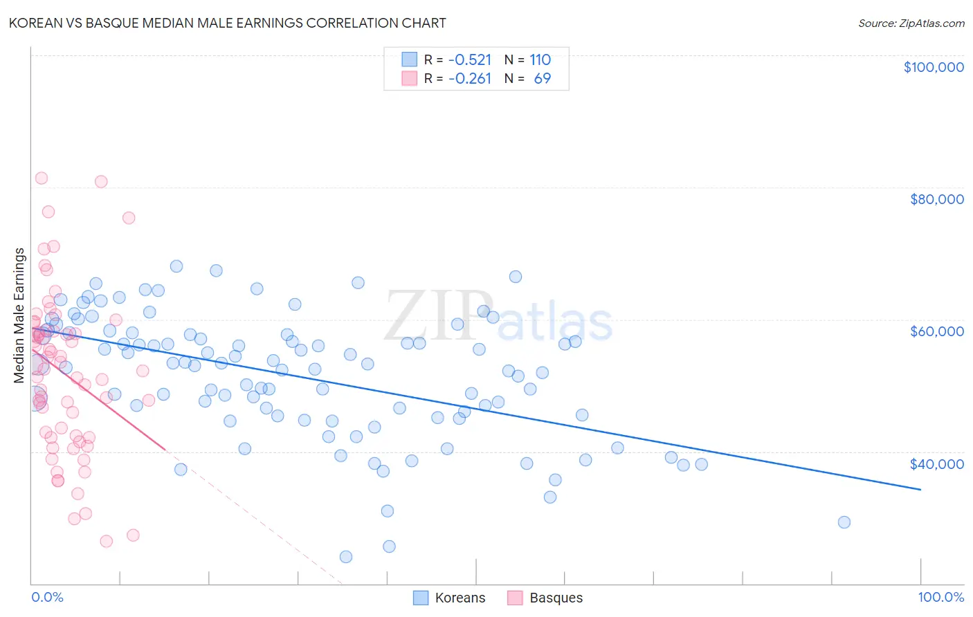 Korean vs Basque Median Male Earnings