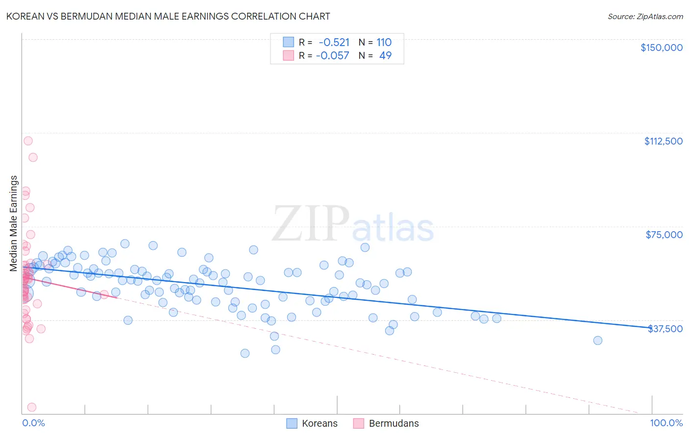 Korean vs Bermudan Median Male Earnings