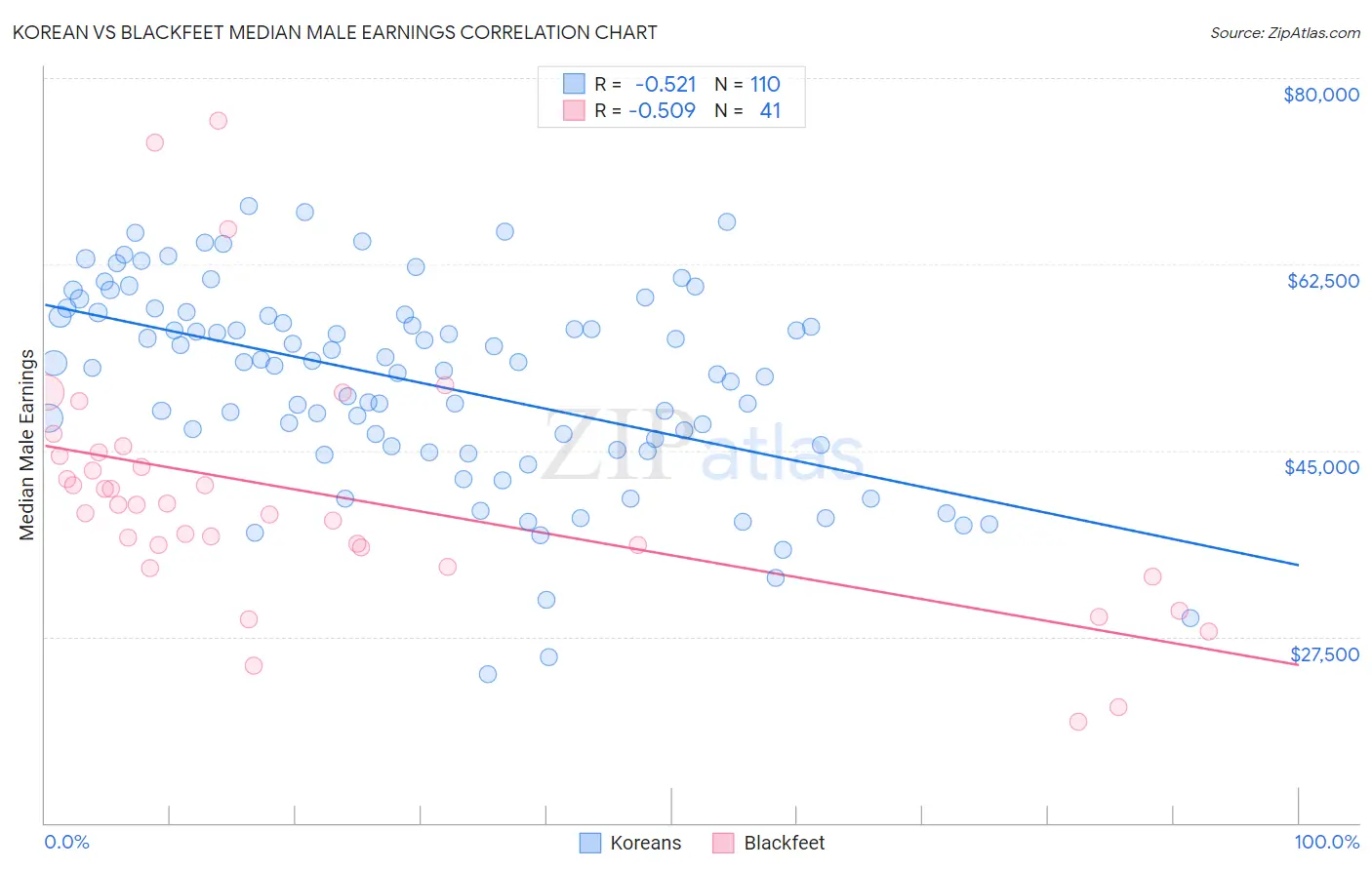Korean vs Blackfeet Median Male Earnings