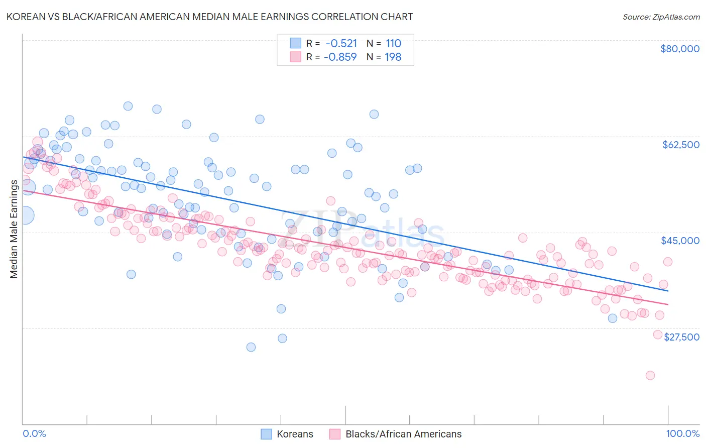 Korean vs Black/African American Median Male Earnings