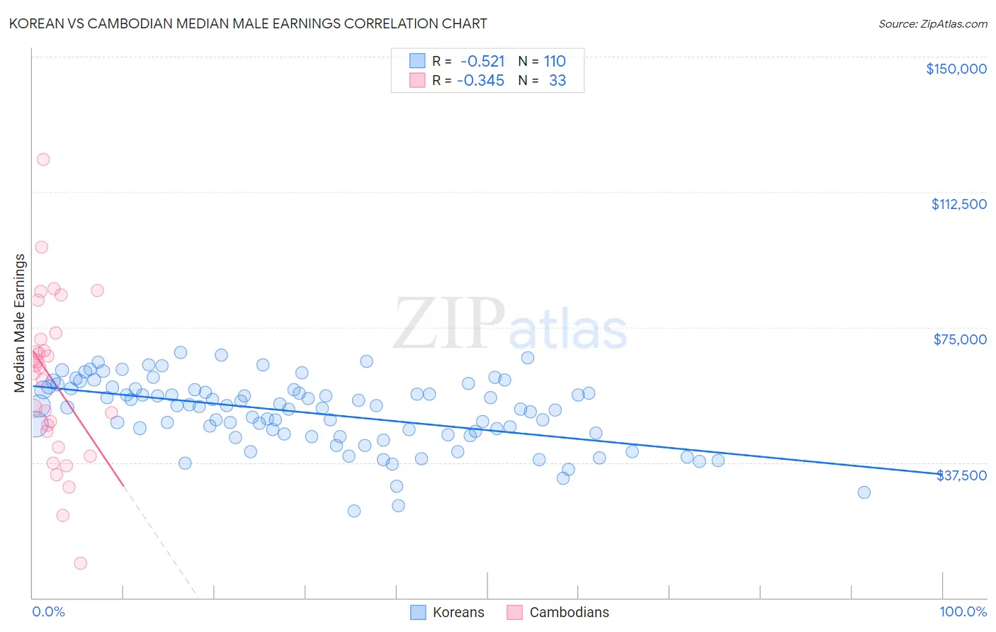 Korean vs Cambodian Median Male Earnings