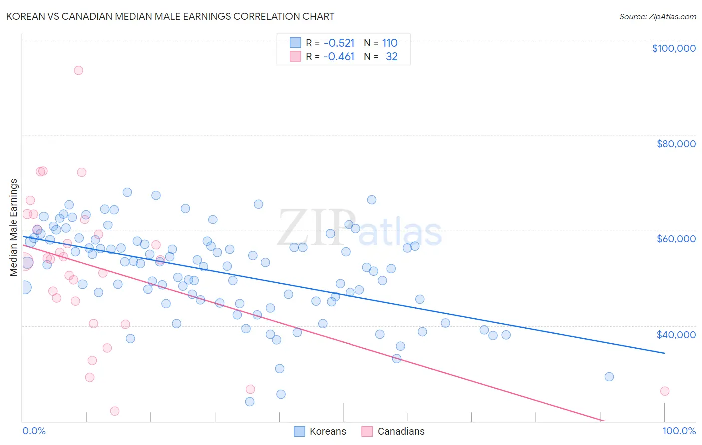 Korean vs Canadian Median Male Earnings