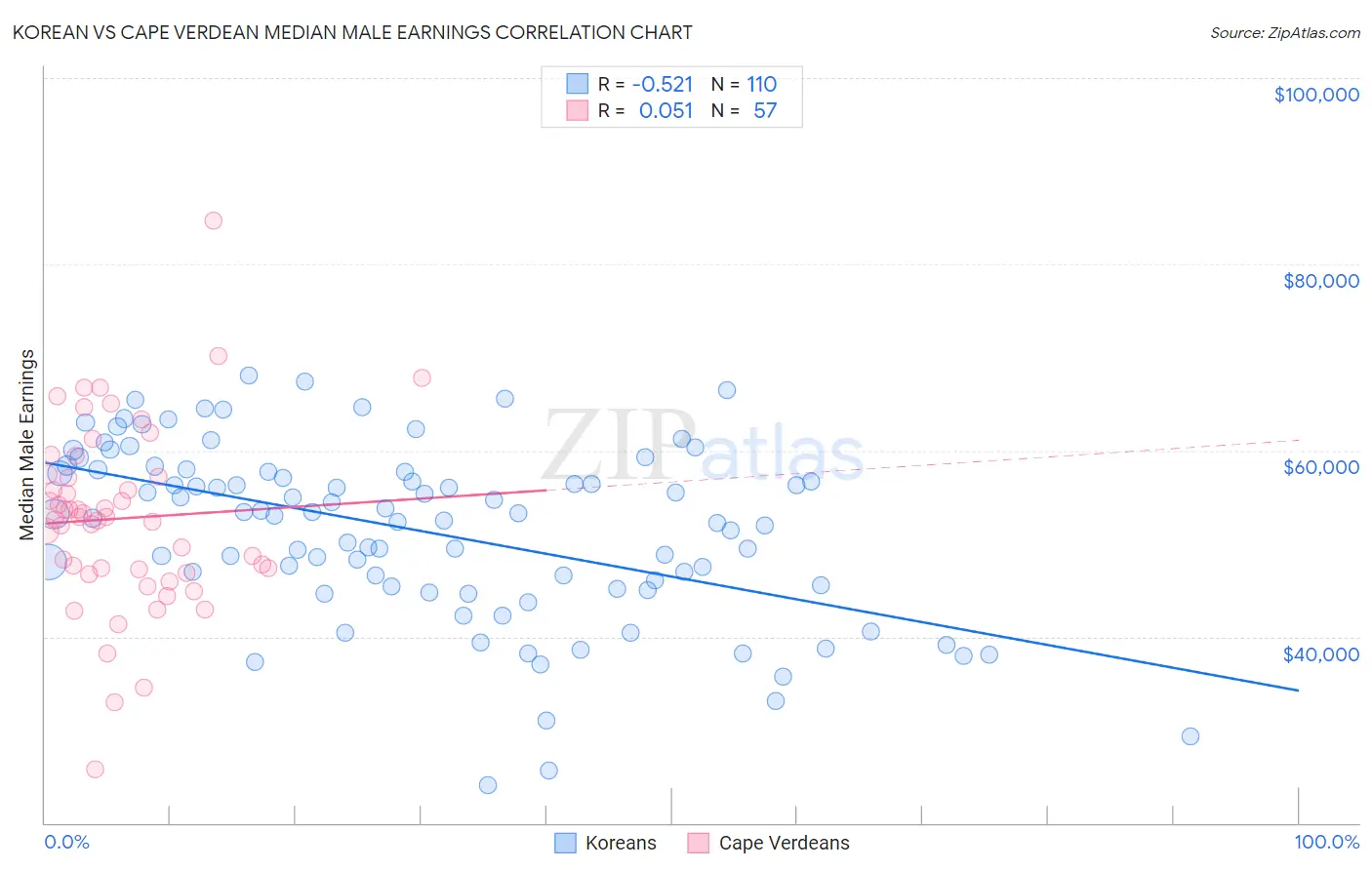 Korean vs Cape Verdean Median Male Earnings