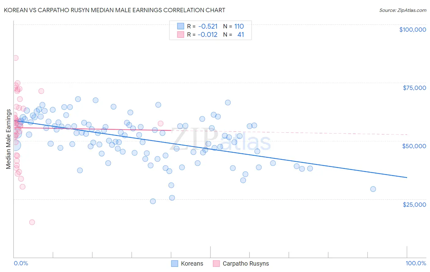 Korean vs Carpatho Rusyn Median Male Earnings