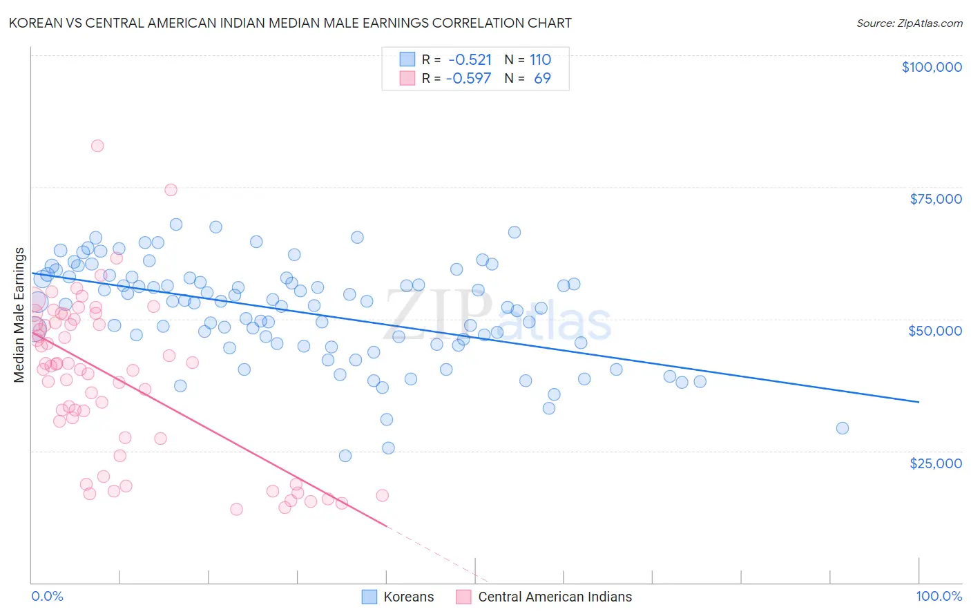 Korean vs Central American Indian Median Male Earnings