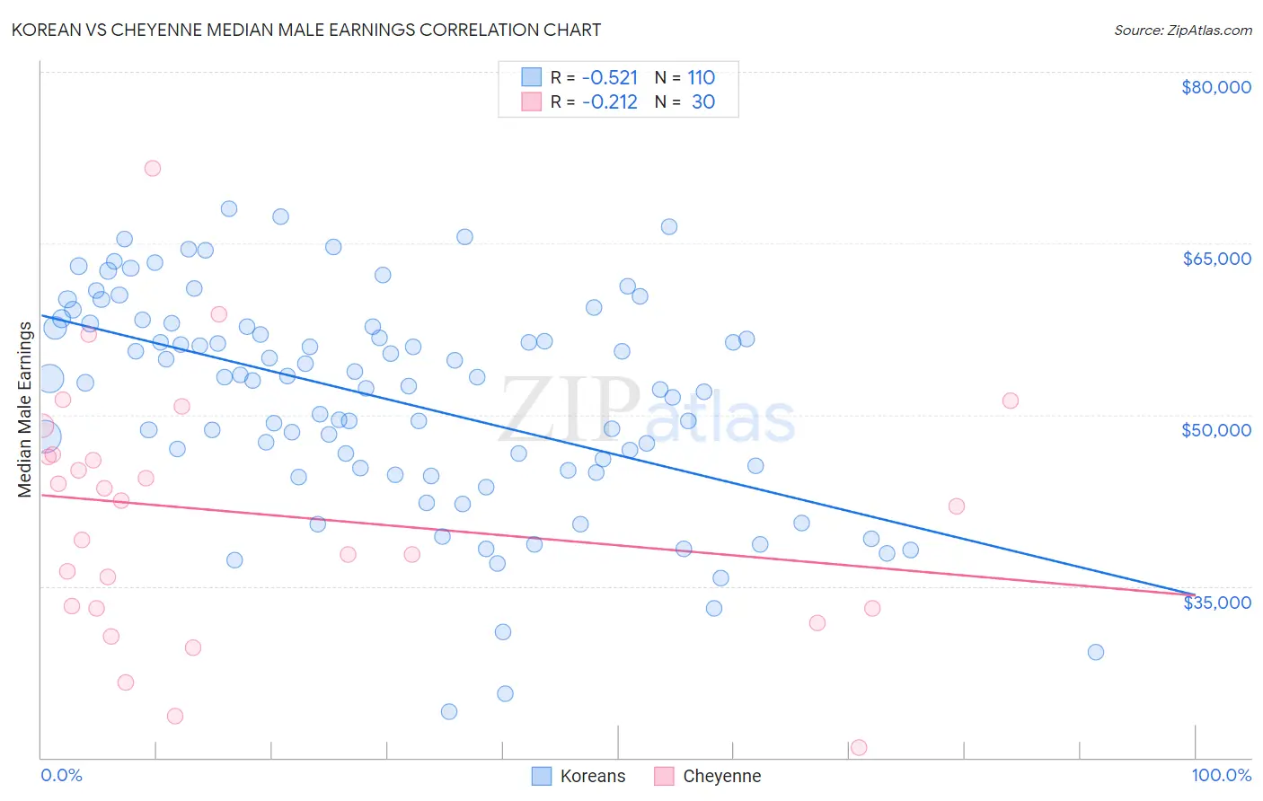 Korean vs Cheyenne Median Male Earnings