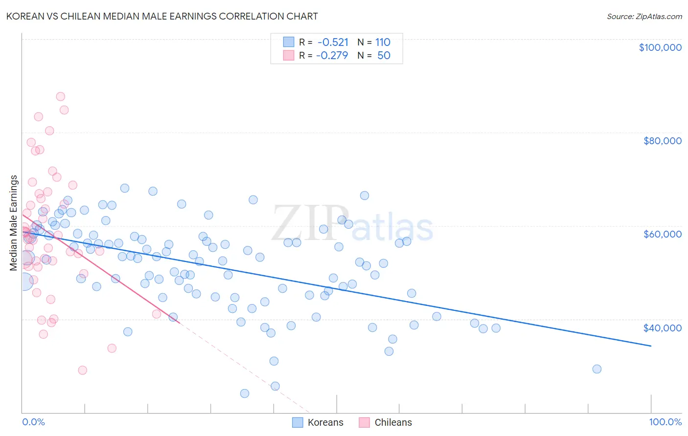 Korean vs Chilean Median Male Earnings