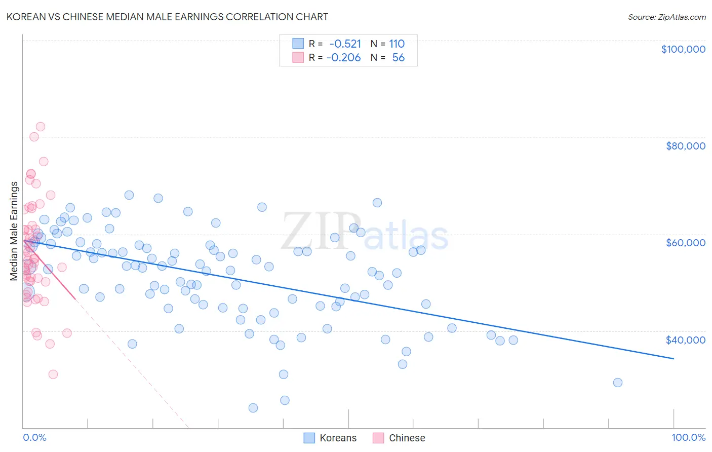 Korean vs Chinese Median Male Earnings