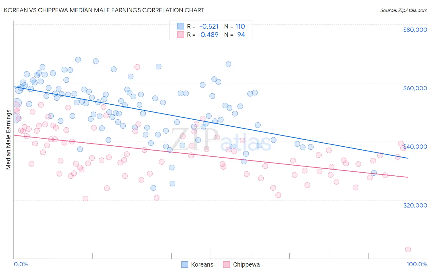 Korean vs Chippewa Median Male Earnings