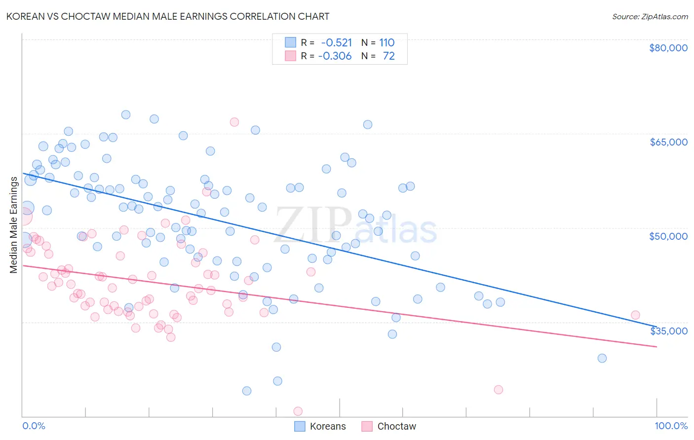 Korean vs Choctaw Median Male Earnings