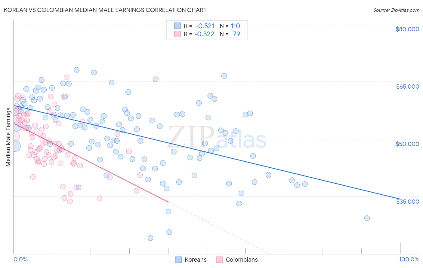 Korean vs Colombian Median Male Earnings