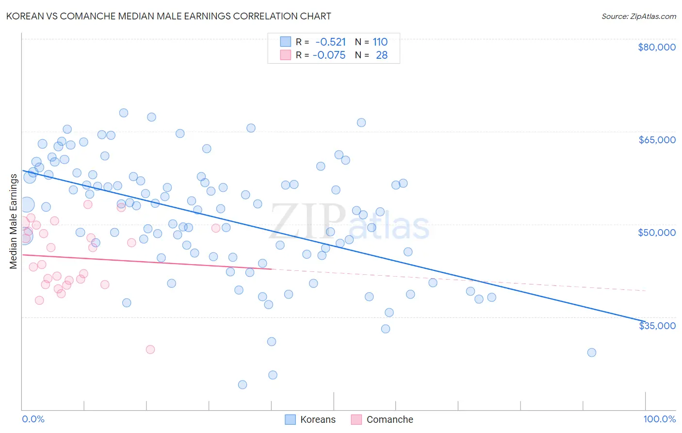 Korean vs Comanche Median Male Earnings