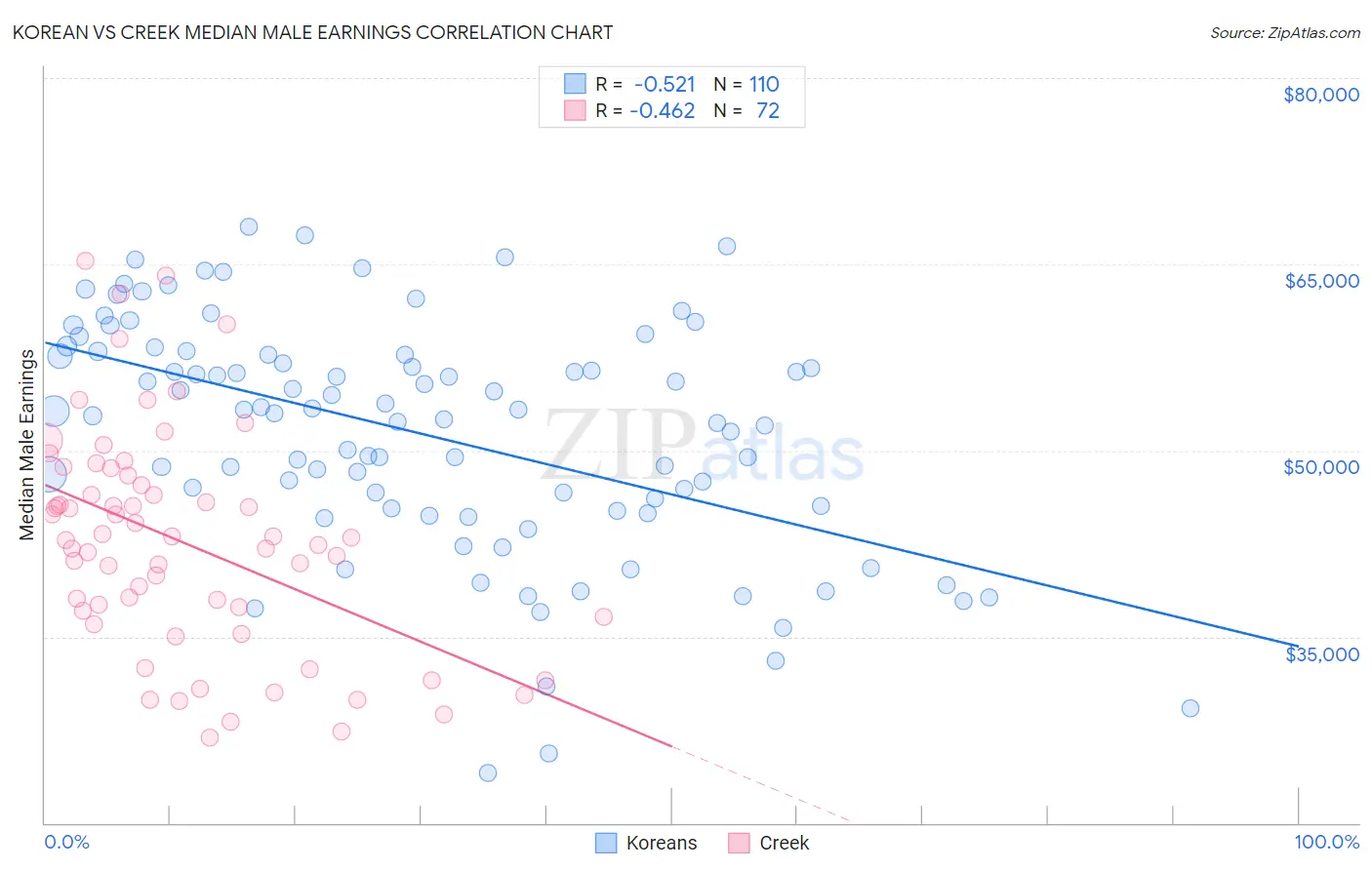 Korean vs Creek Median Male Earnings