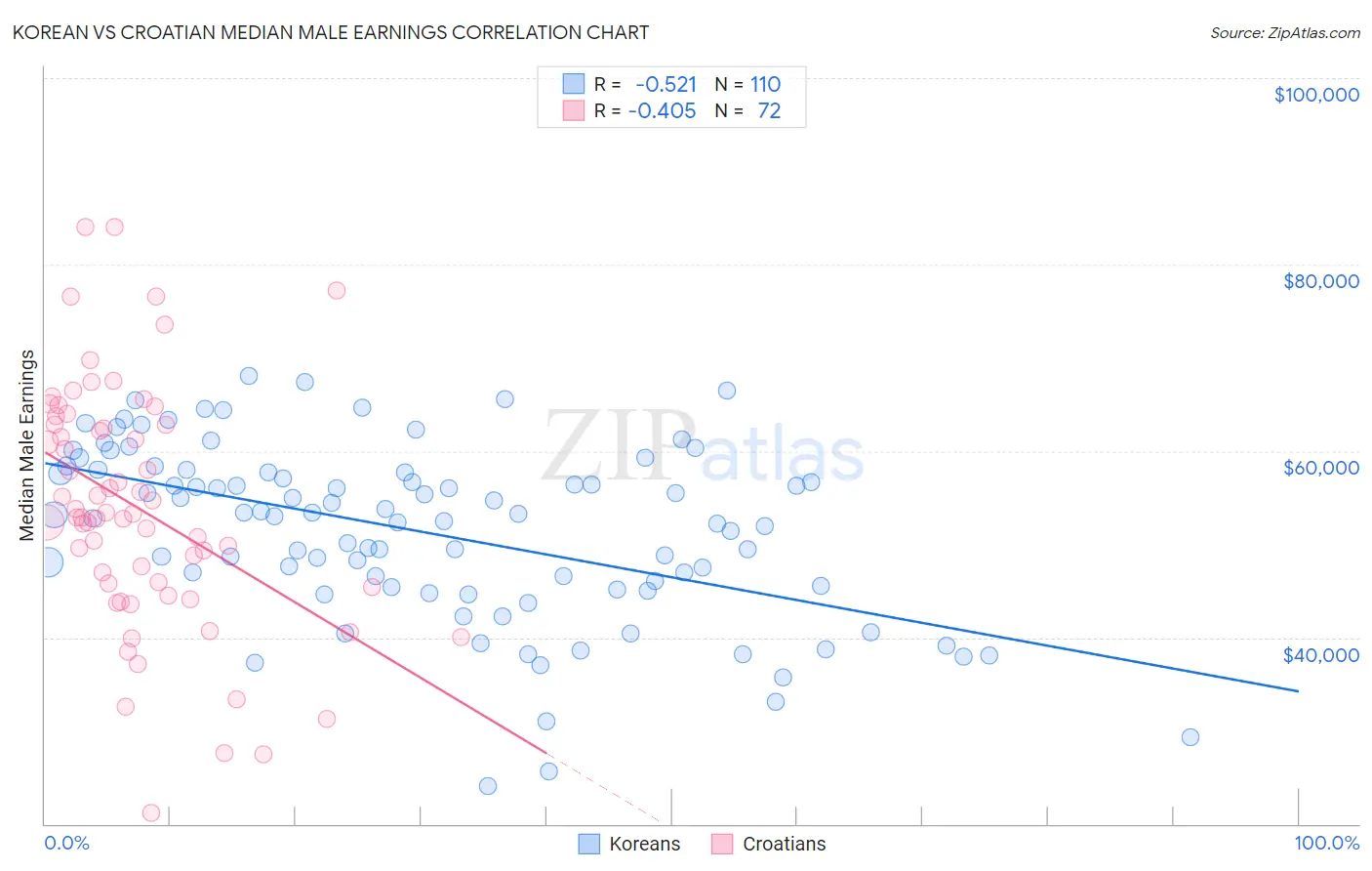 Korean vs Croatian Median Male Earnings