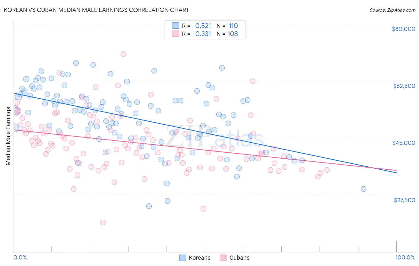 Korean vs Cuban Median Male Earnings