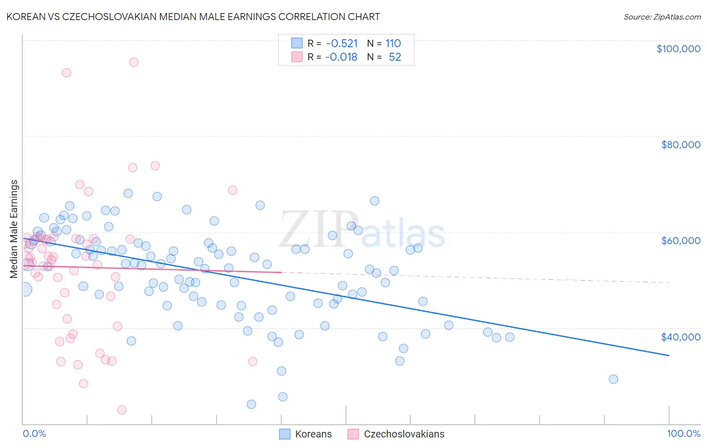 Korean vs Czechoslovakian Median Male Earnings