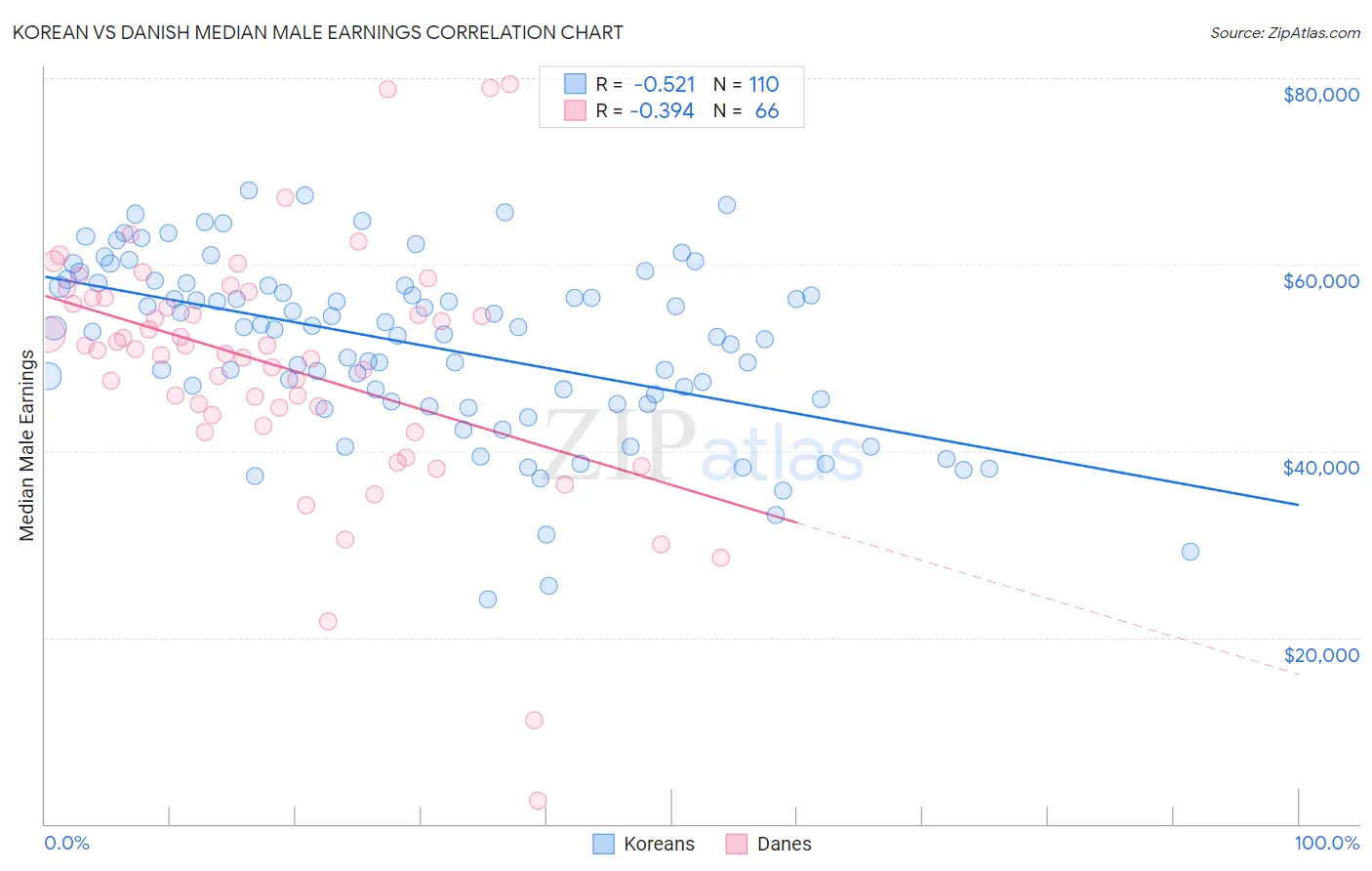 Korean vs Danish Median Male Earnings