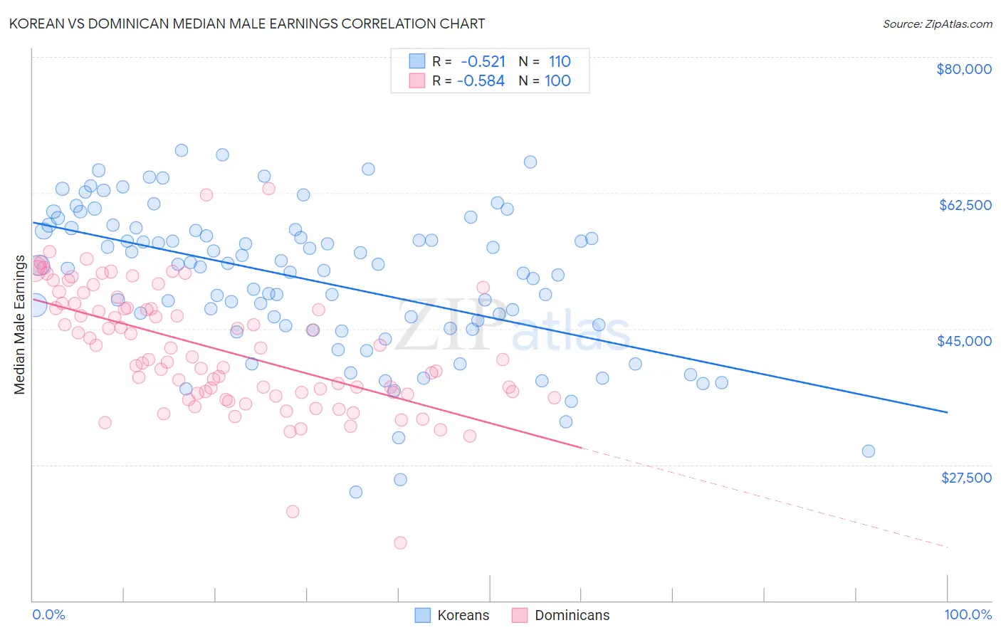 Korean vs Dominican Median Male Earnings