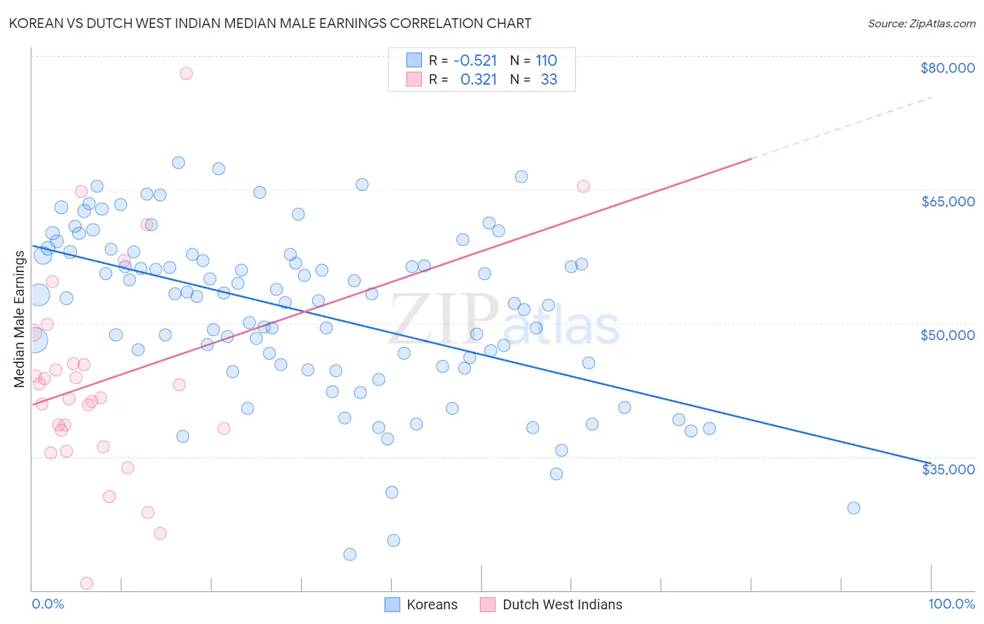 Korean vs Dutch West Indian Median Male Earnings