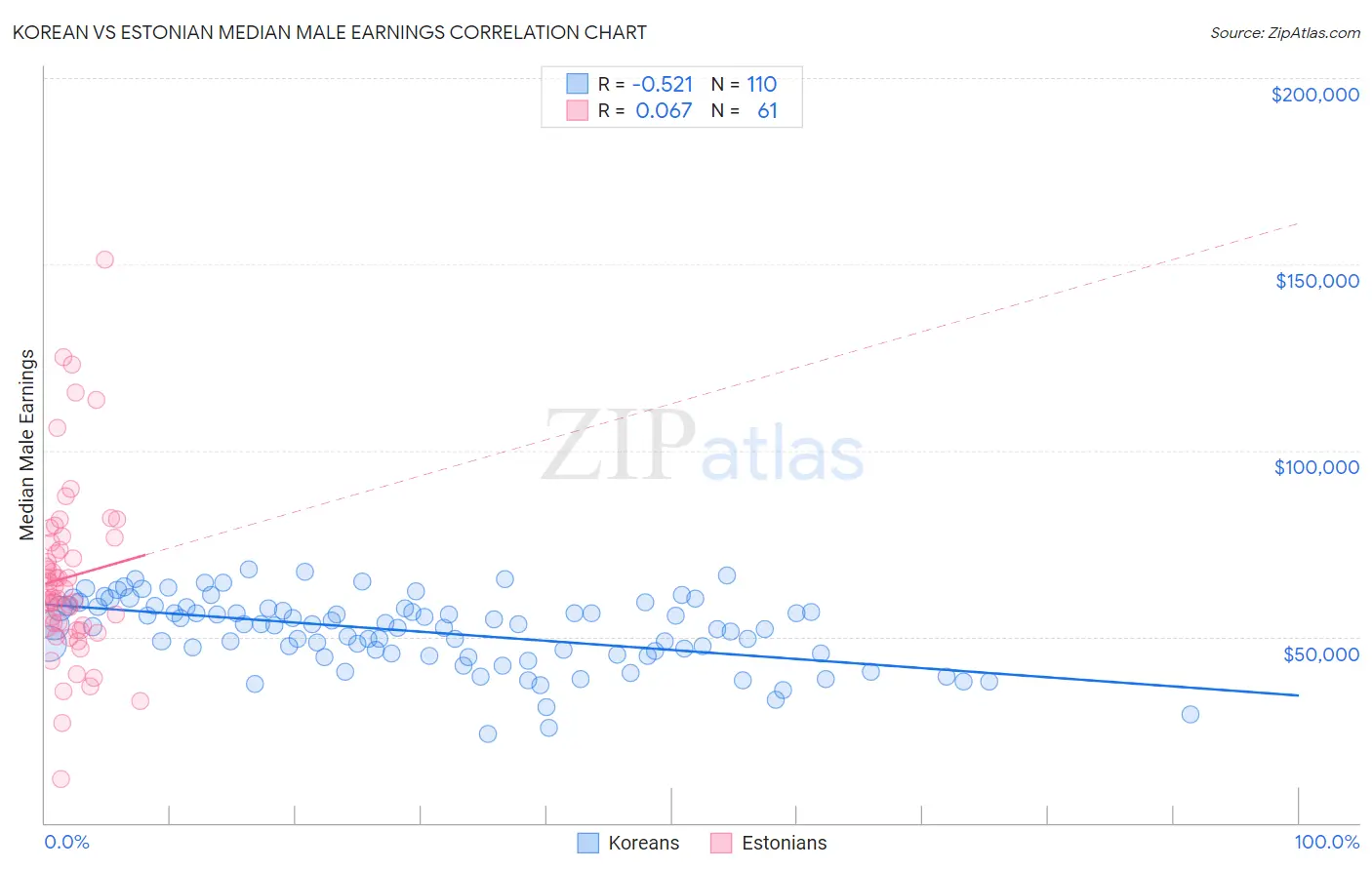 Korean vs Estonian Median Male Earnings