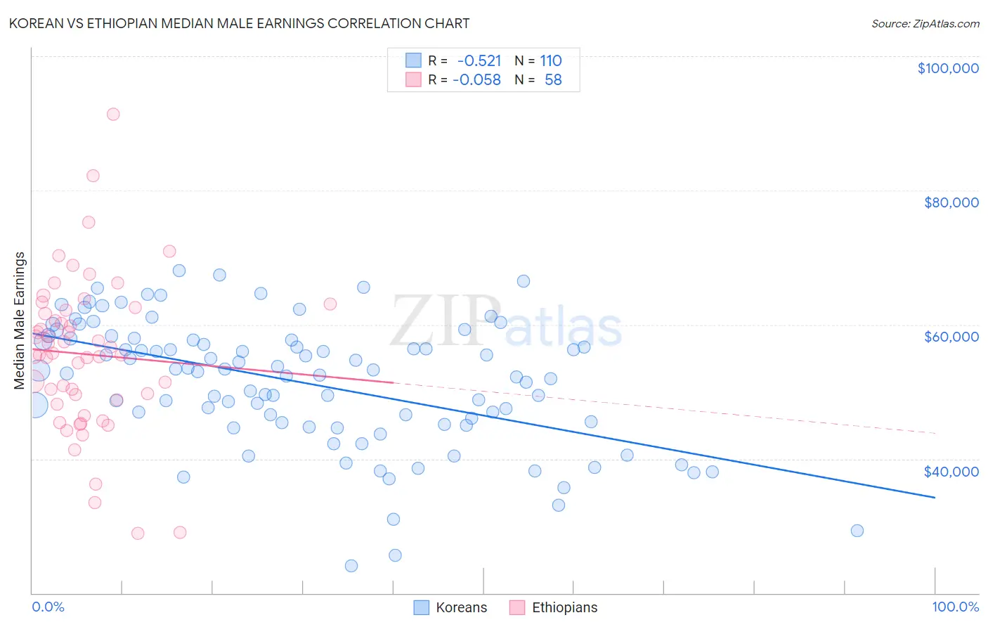 Korean vs Ethiopian Median Male Earnings