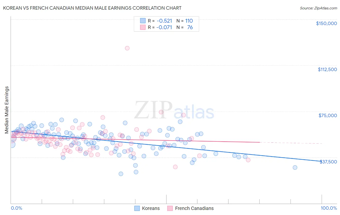 Korean vs French Canadian Median Male Earnings