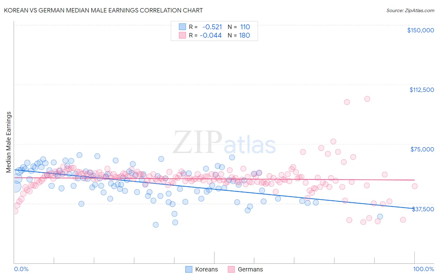 Korean vs German Median Male Earnings