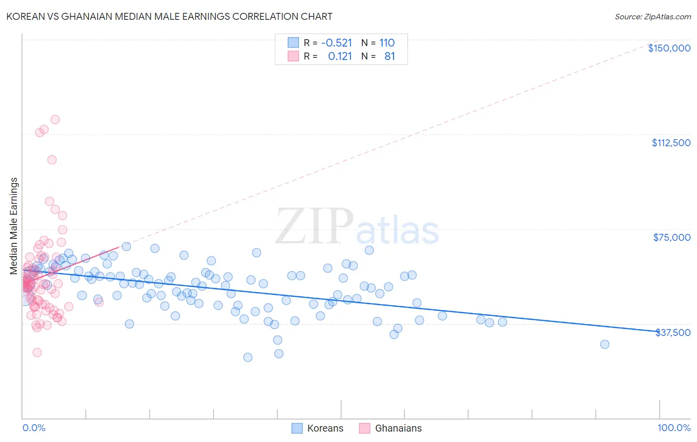 Korean vs Ghanaian Median Male Earnings