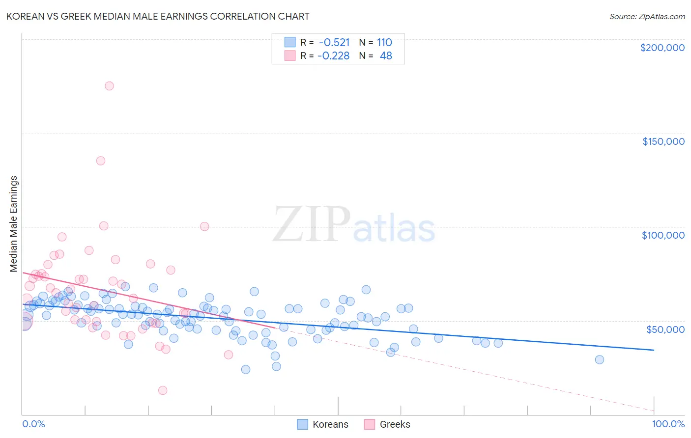 Korean vs Greek Median Male Earnings