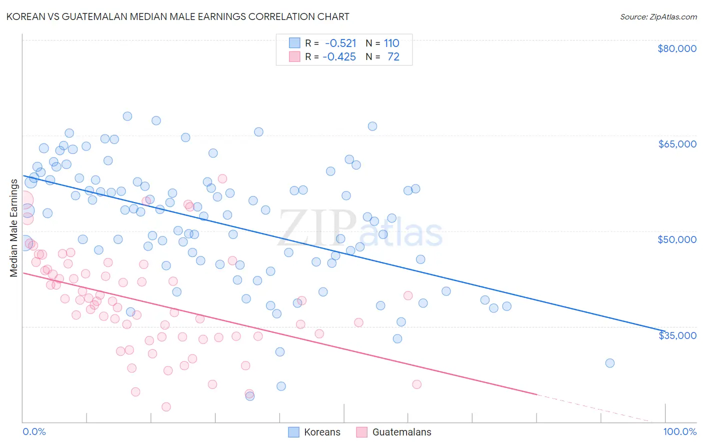 Korean vs Guatemalan Median Male Earnings