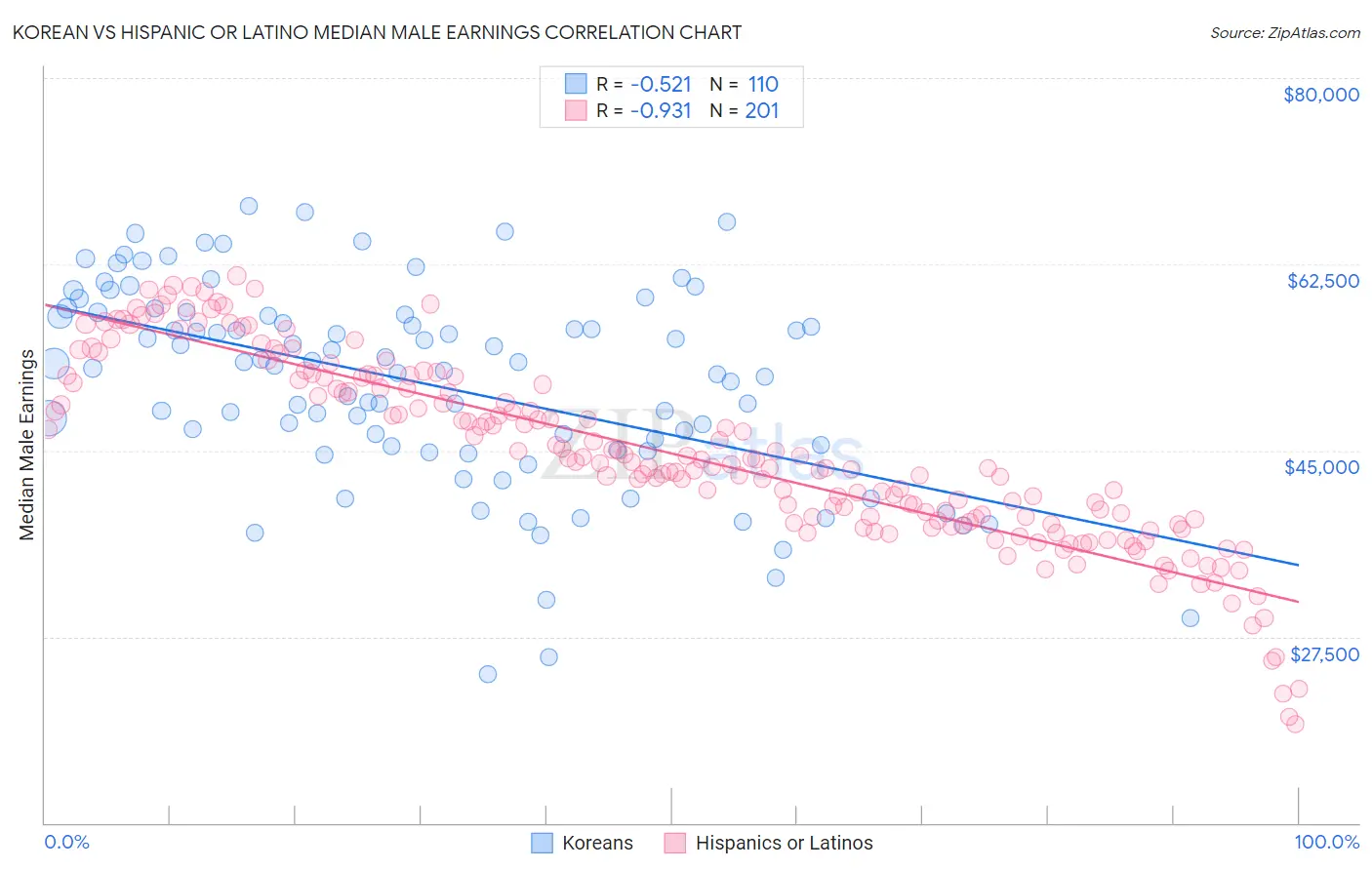 Korean vs Hispanic or Latino Median Male Earnings
